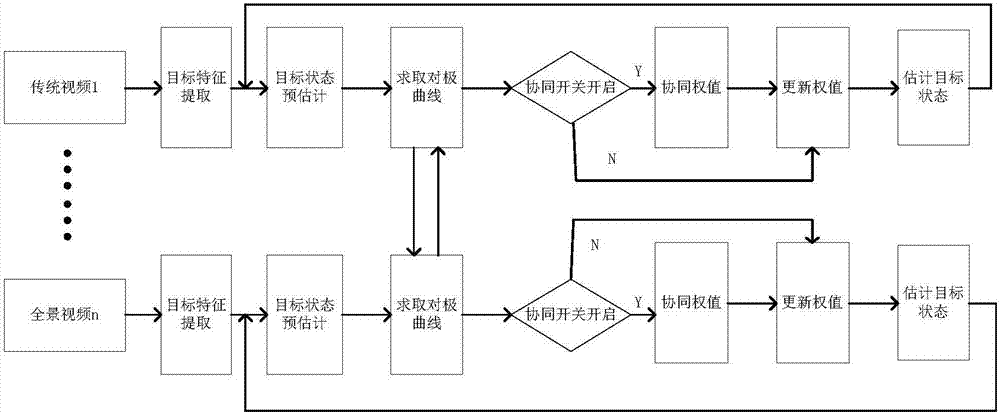 多型视觉传感协同目标跟踪方法与流程