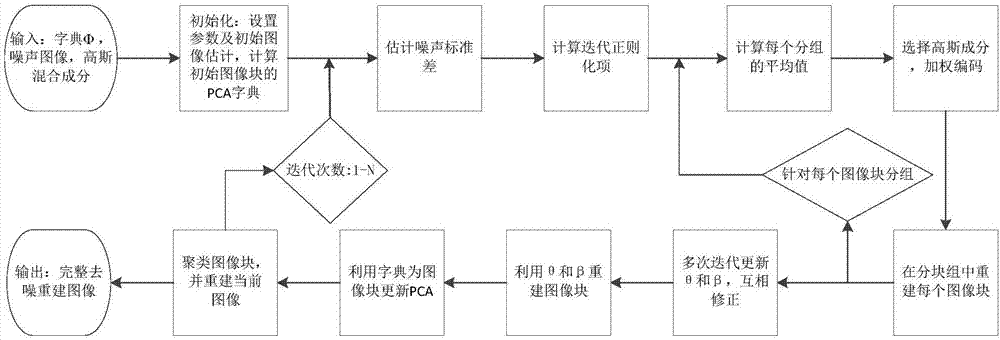 基于高斯尺度結(jié)構(gòu)塊分組的稀疏表示圖像重建方法與流程