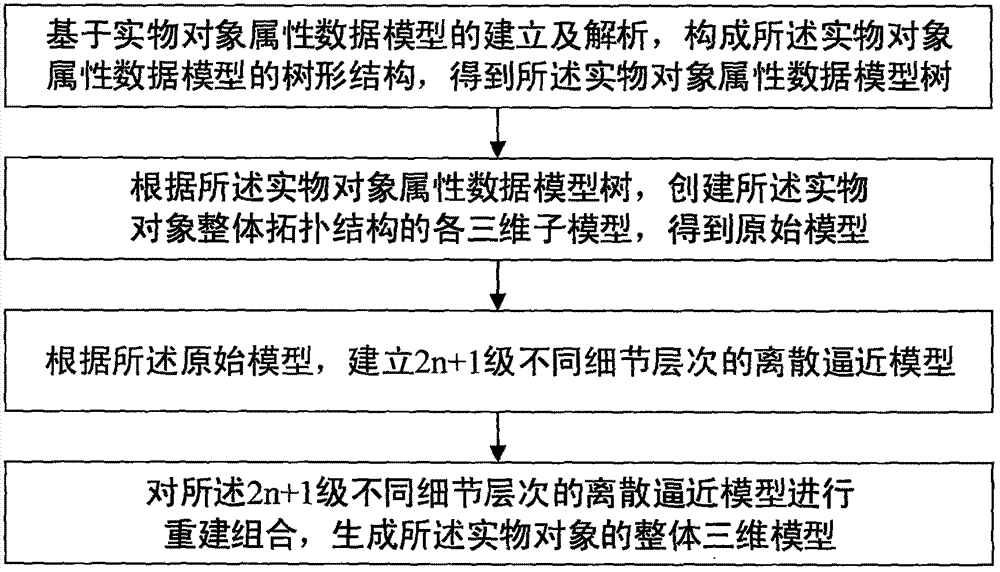 多分辨率三維建模方法及建模裝置與流程