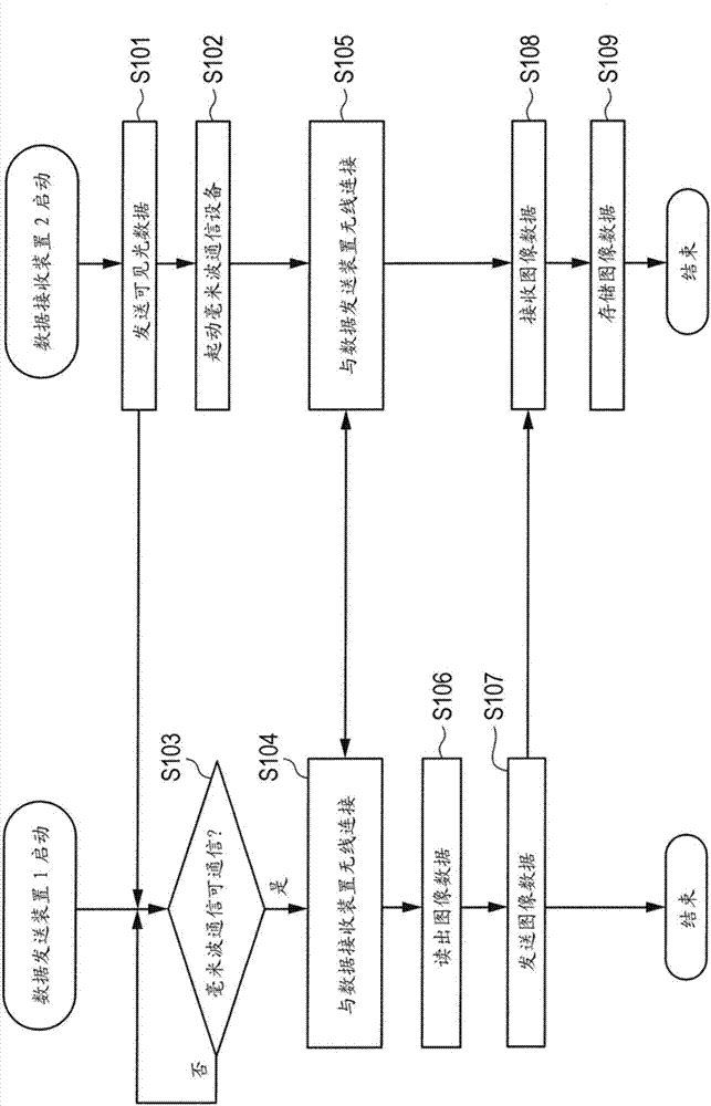 數(shù)據(jù)轉(zhuǎn)發(fā)系統(tǒng)、數(shù)據(jù)發(fā)送裝置和數(shù)據(jù)接收裝置的制造方法