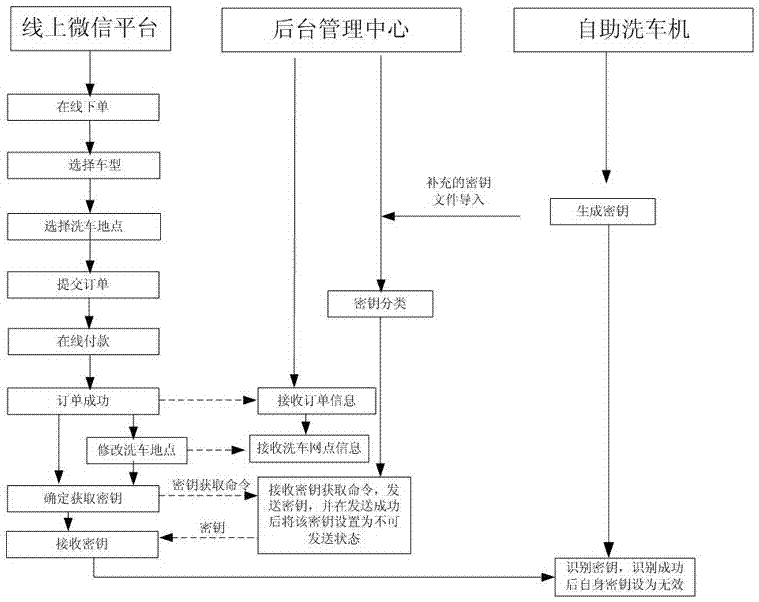 一种智能自助洗车系统和洗车控制方法与流程