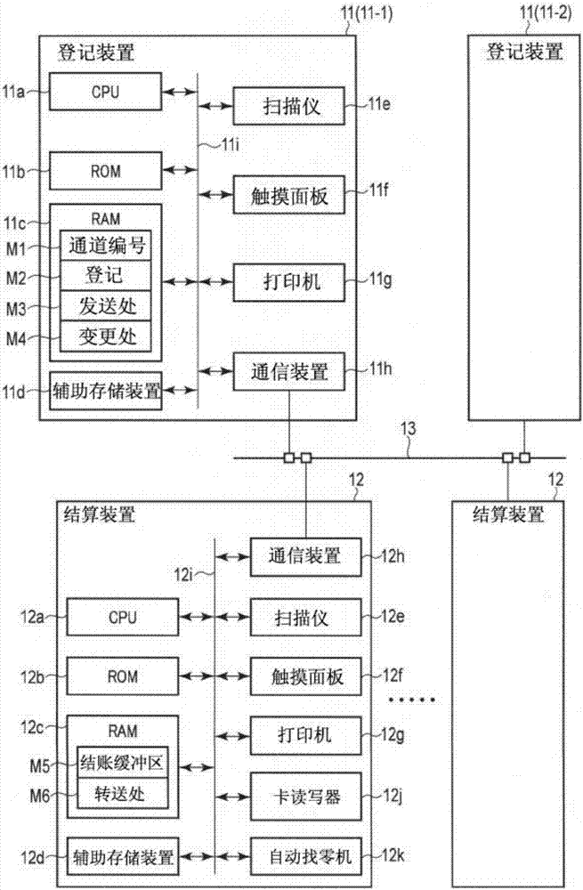 結(jié)賬系統(tǒng)及登記裝置的制造方法