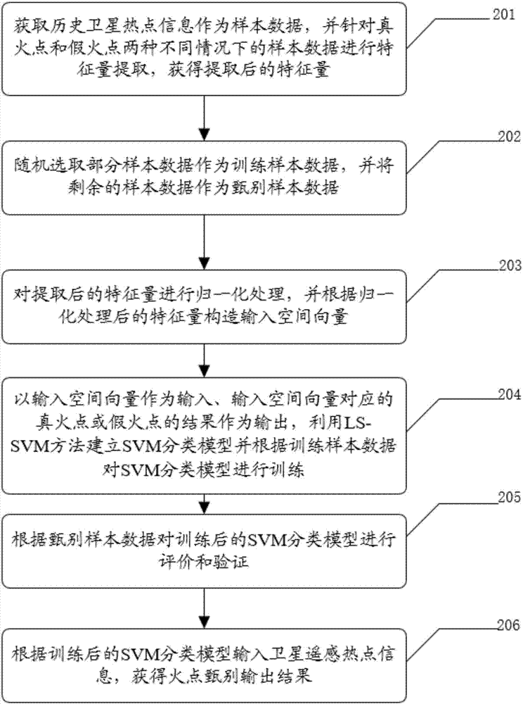 一種山火火點二次甄別方法及系統(tǒng)與流程