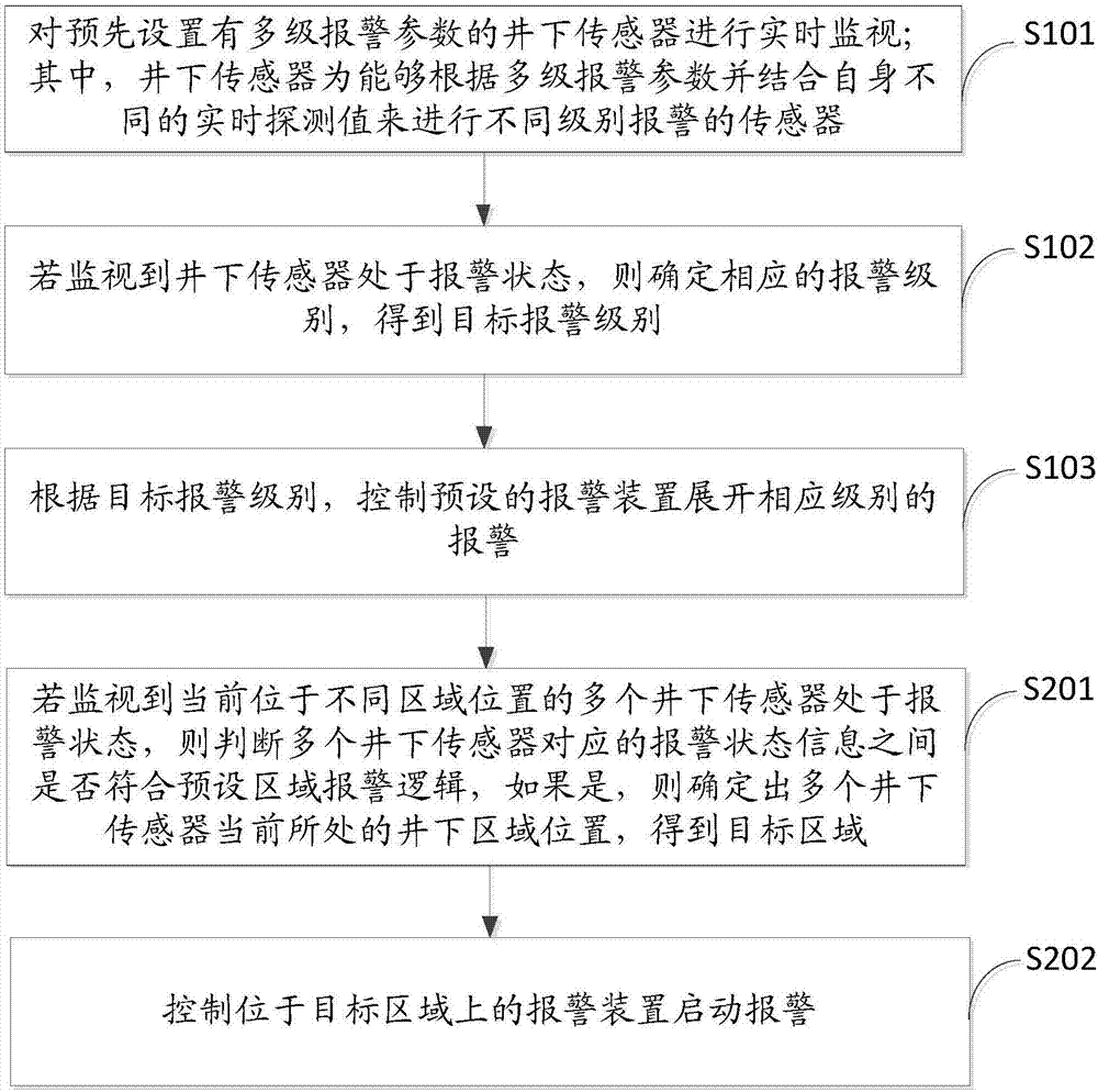 一种井下分级报警方法、设备及系统与流程