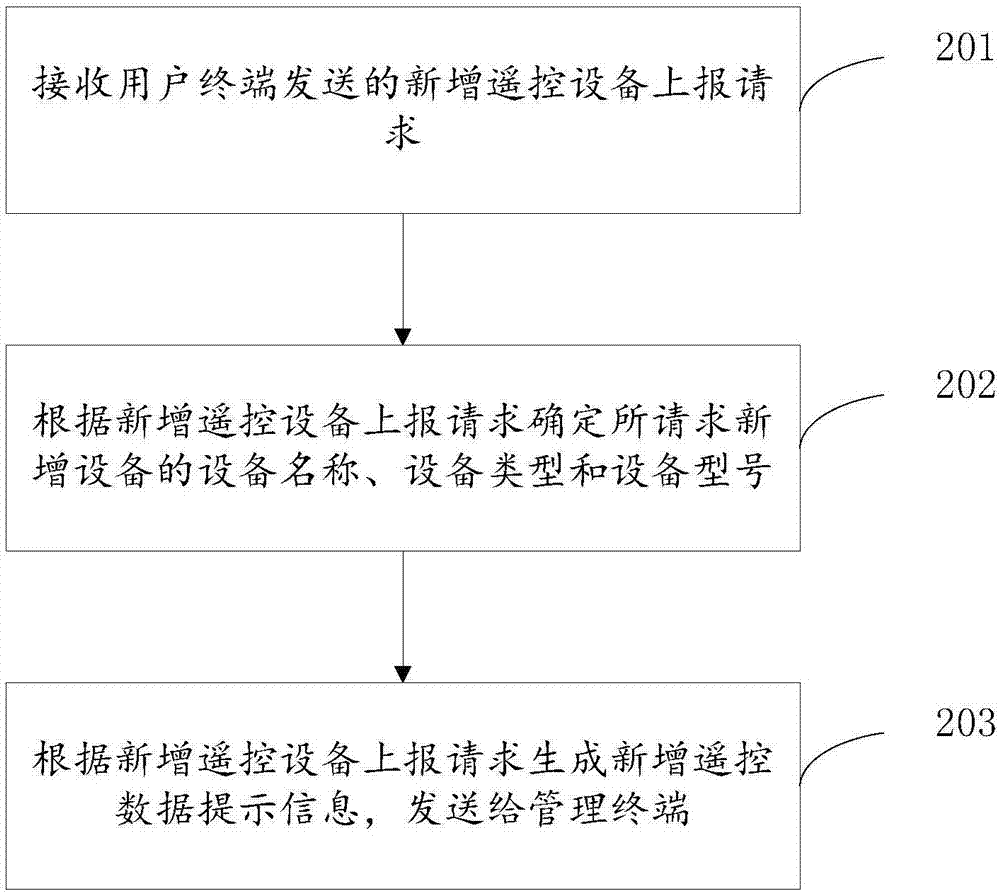 用于紅外遙控的遙控碼分發(fā)方法與流程