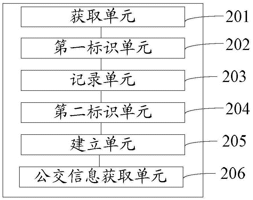 一種公交數(shù)據(jù)獲取方法及公交數(shù)據(jù)平臺(tái)與流程