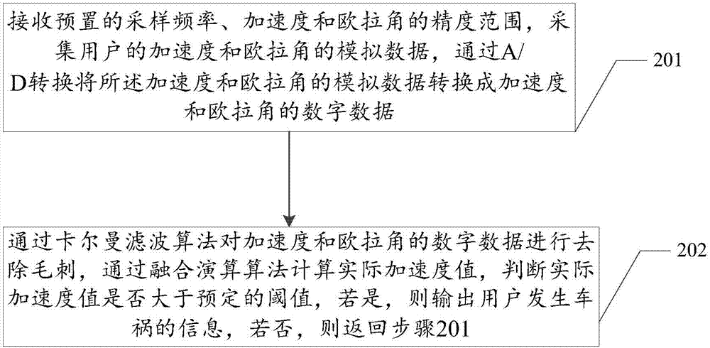 一种车祸监测方法及装置与流程