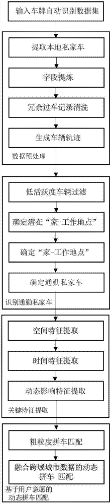 通勤私家車(chē)動(dòng)態(tài)拼車(chē)推薦方法與流程