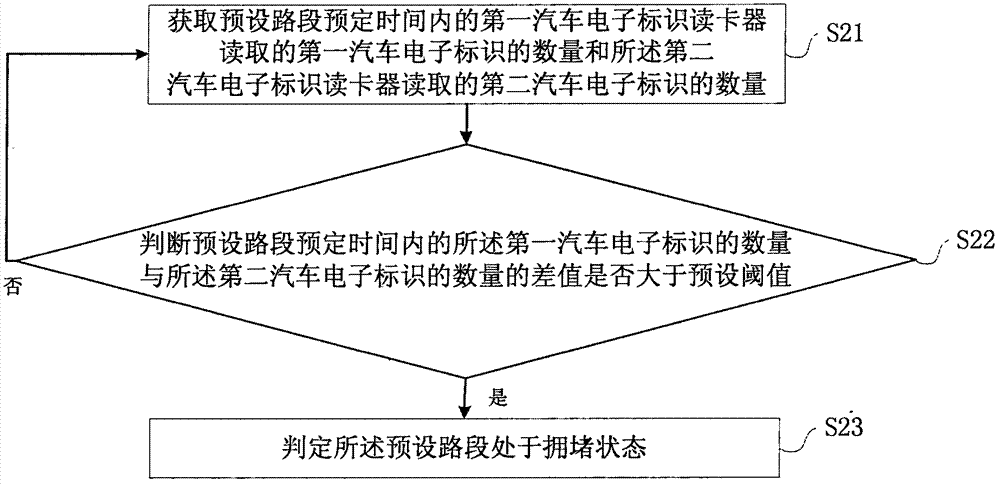 一種基于汽車電子標(biāo)識(shí)的交通擁堵檢測(cè)系統(tǒng)、方法及裝置與流程