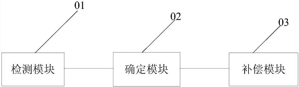 一種WOLED器件的白點(diǎn)補(bǔ)色方法、裝置及顯示裝置與流程