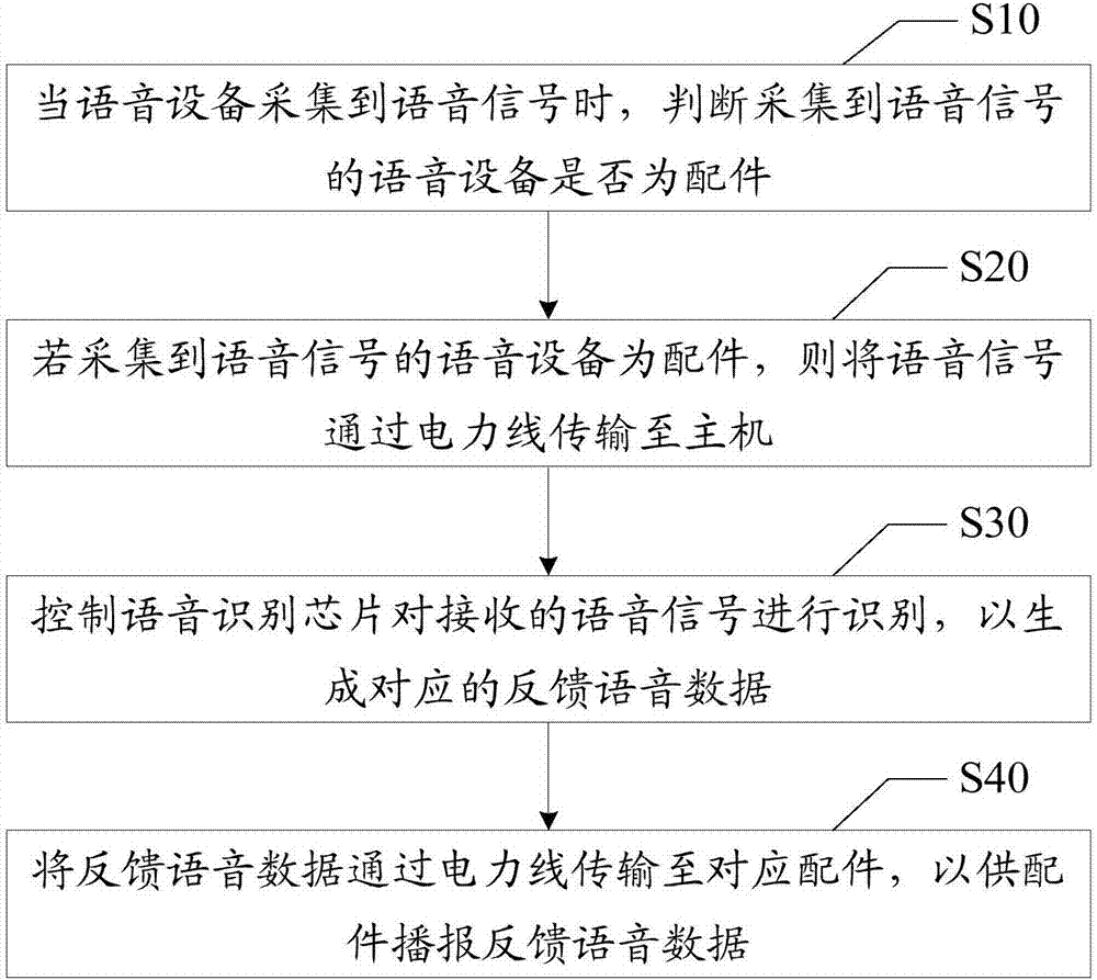 語音擴展的方法與語音助手與流程