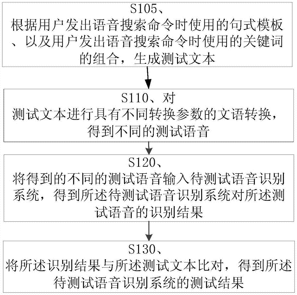 对待测试语音识别系统的自动测试方法和装置与流程