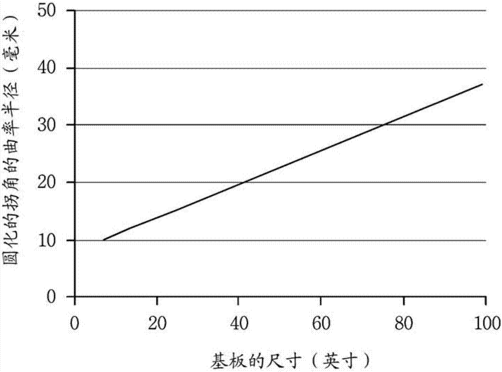 顯示裝置的制造方法