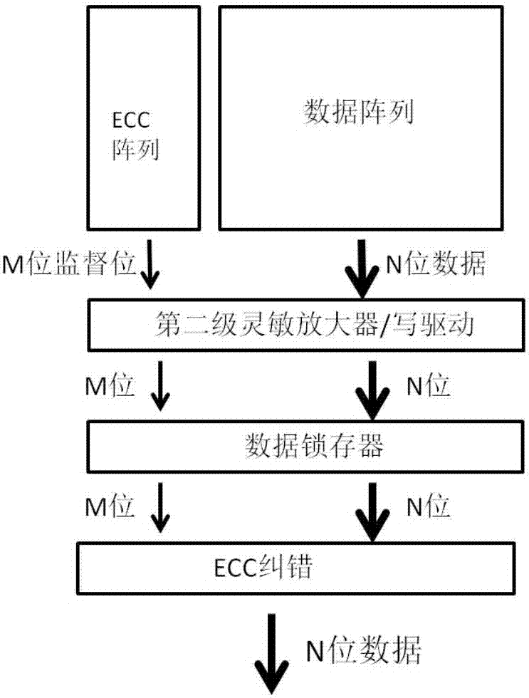 用于DRAM的ECC編碼方法以及DRAM與流程