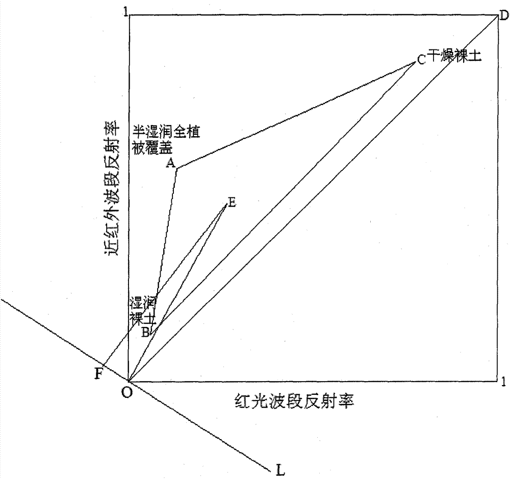 一種土壤濕度實(shí)時(shí)監(jiān)測方法與流程