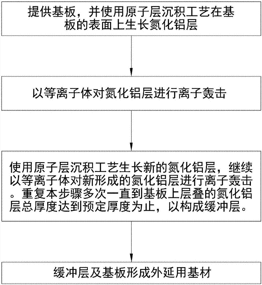 外延用基材的制造方法與流程