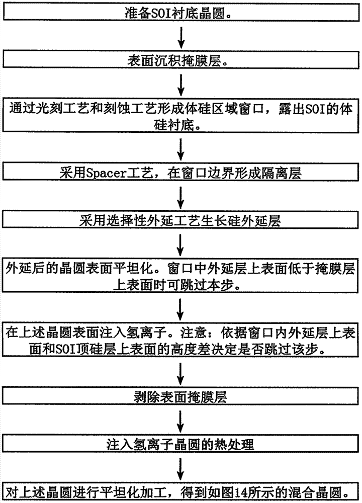 SOI和体硅混合晶圆结构及其制备方法与流程