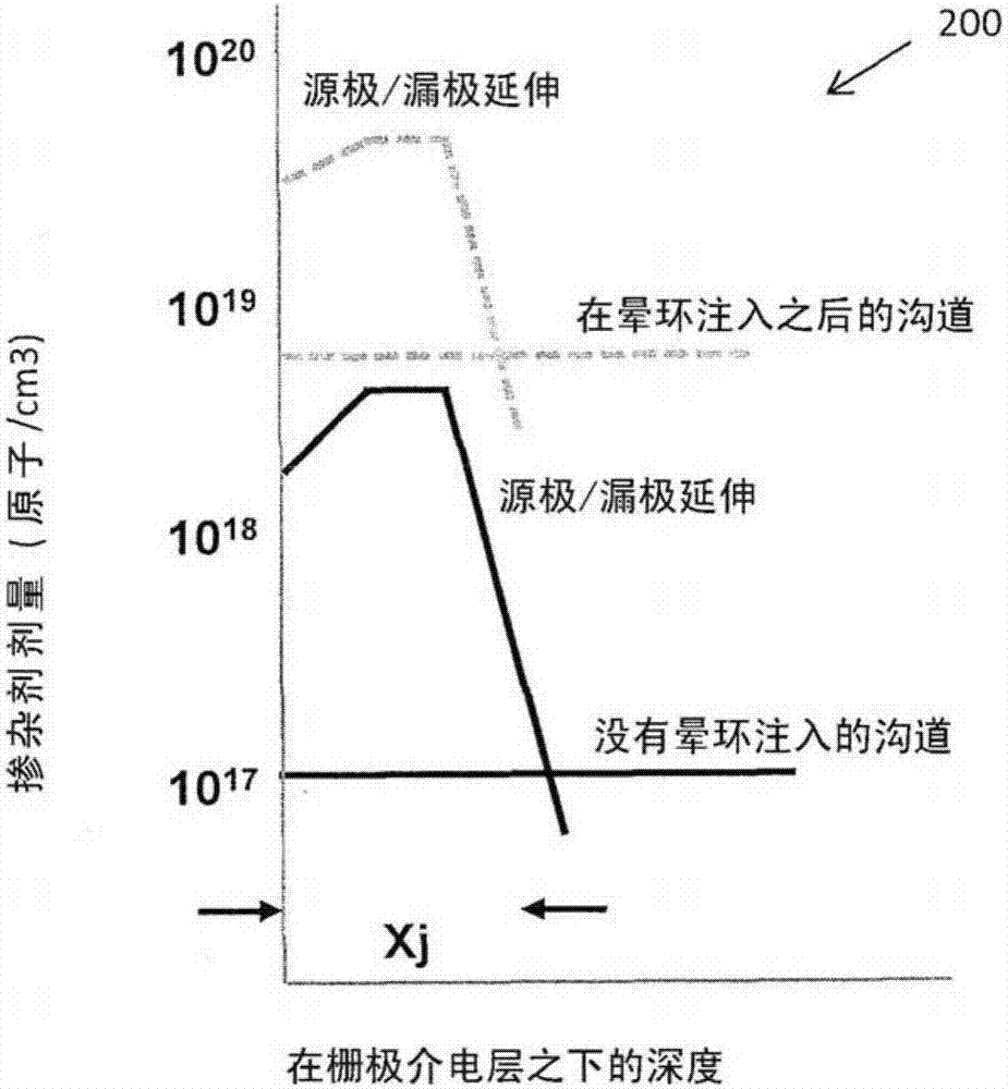 對改進(jìn)型晶體管的源/漏延伸控制的制造方法與工藝