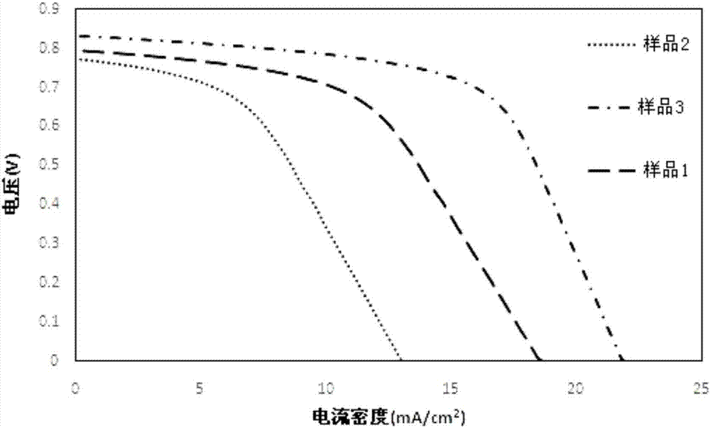 一种碲化镉薄膜太阳能电池和制备方法与流程