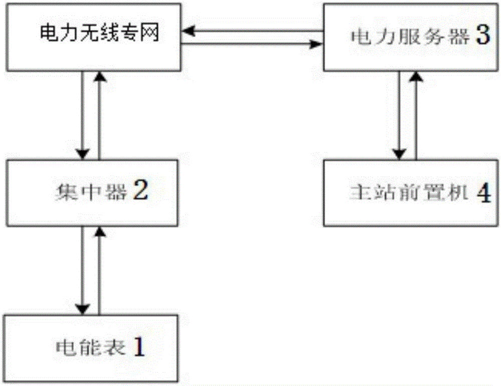 基于1.8G頻段TD?LTE電力無線專網的用電信息采集系統(tǒng)的制造方法與工藝