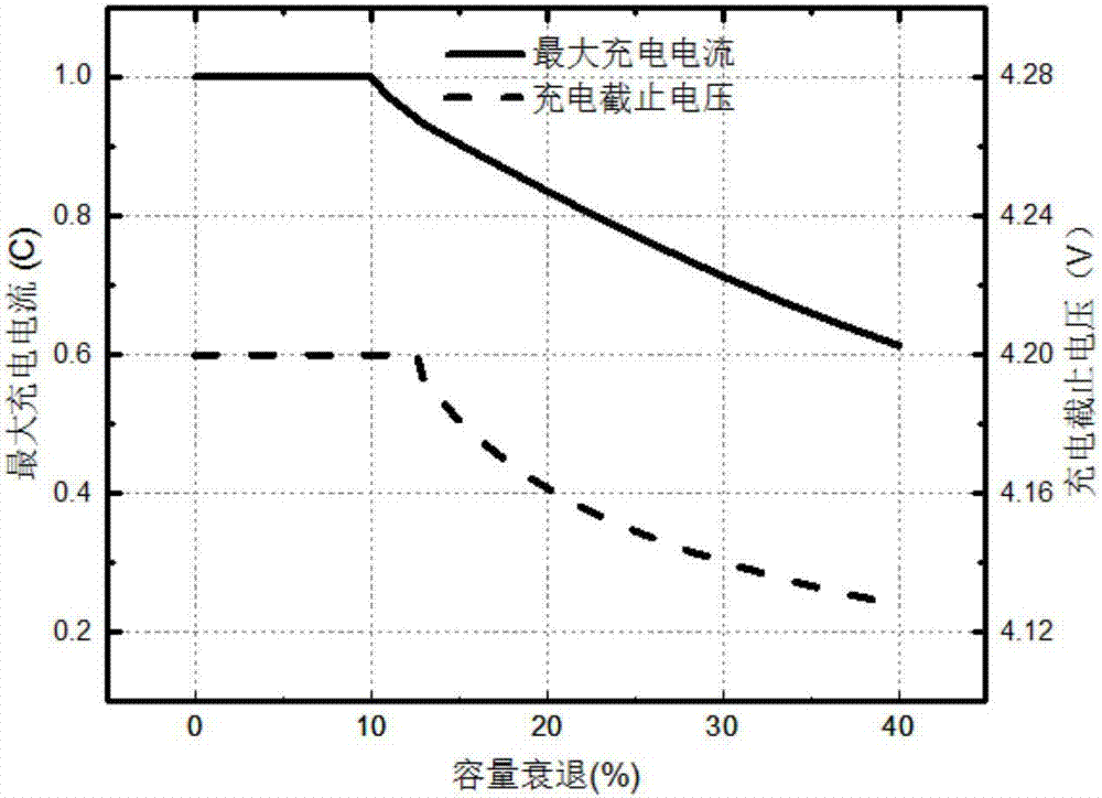 一种轨道交通用车载储能锂离子电池的优化充电方法与流程