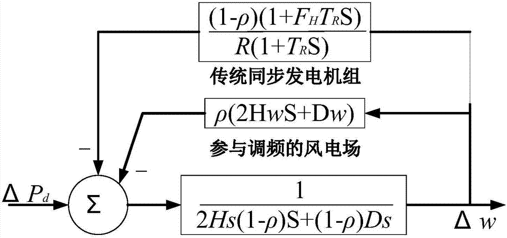 一種考慮風(fēng)電參與調(diào)頻的電力系統(tǒng)頻率軌跡在線(xiàn)預(yù)測(cè)方法與流程