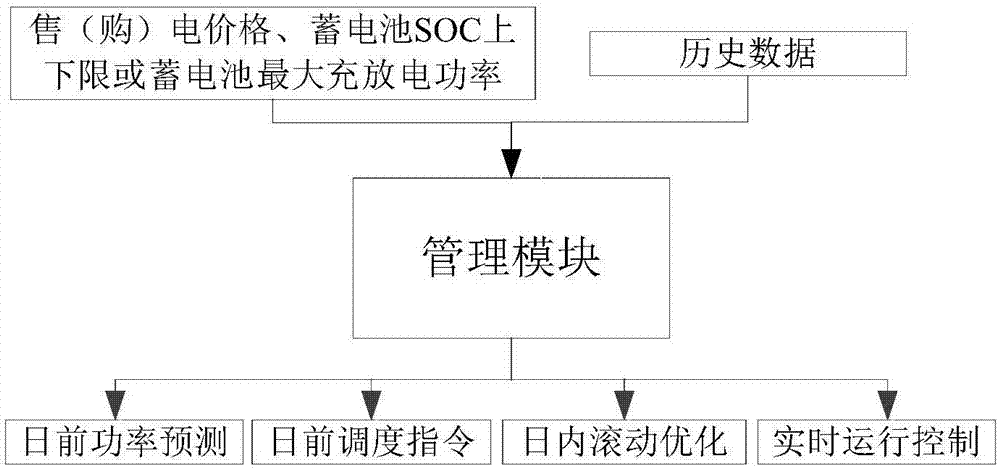 一種分布式能源系統能量管理方法與流程