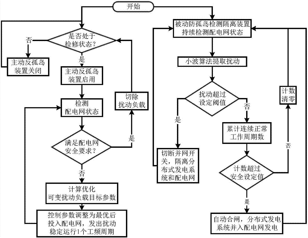 一種主被動(dòng)結(jié)合的配電網(wǎng)智能反孤島系統(tǒng)及配置運(yùn)行方法與流程