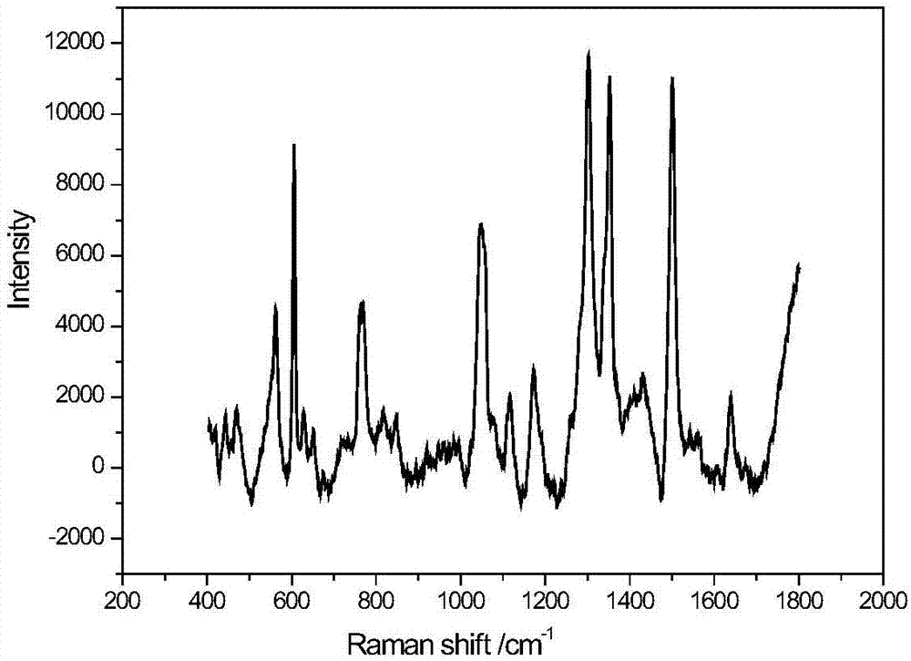 一種超靈敏表面增強(qiáng)拉曼基材的制備方法與流程