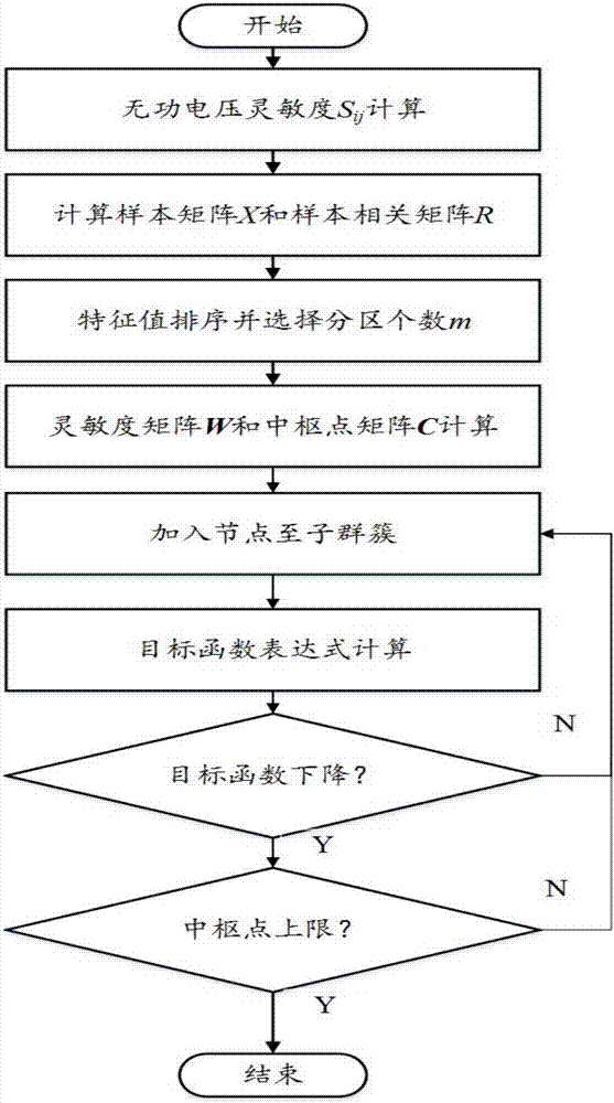 一種無功電壓分區(qū)方法與流程