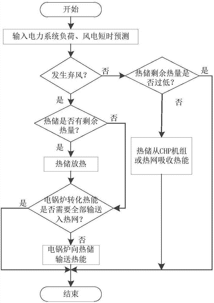 一种提高风电消纳能力的多热源协调调度策略制定方法与流程