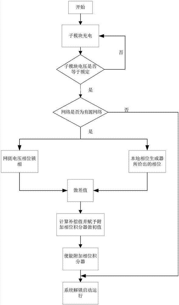 基于下垂控制的MMC換流器的啟動控制方法和控制系統(tǒng)與流程