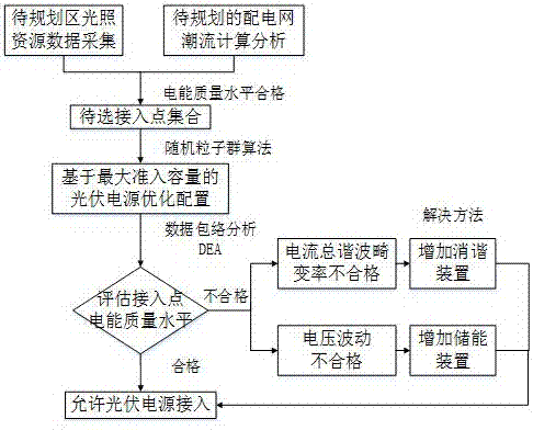 一種考慮電能質(zhì)量問題的分布式光伏電源接入規(guī)劃方法與流程