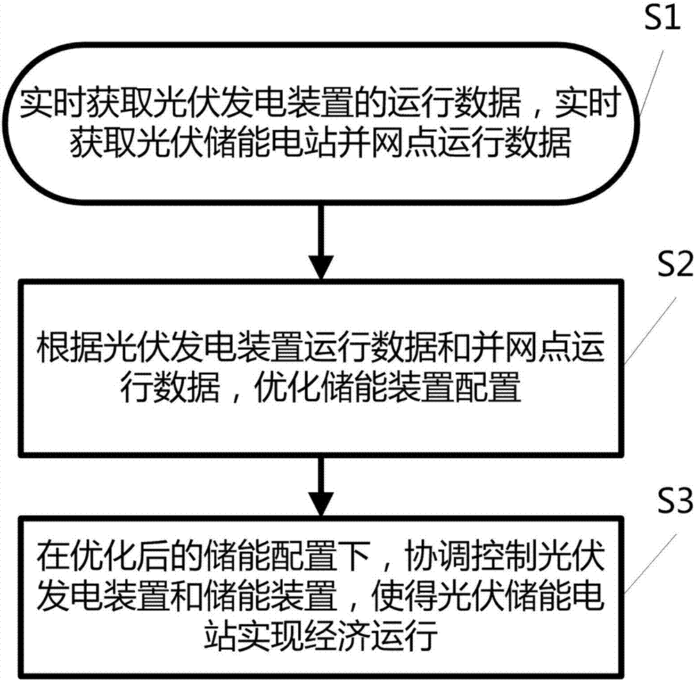 一种光伏储能电站的监控方法与流程