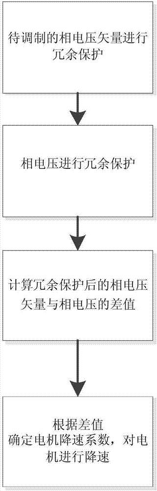 一種基于電動壓縮機(jī)的弱磁失控的保護(hù)方法與流程