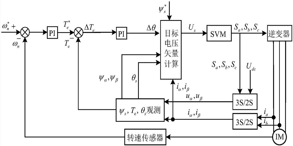 一種三電平變流器的直接轉矩控制方法與裝置與流程