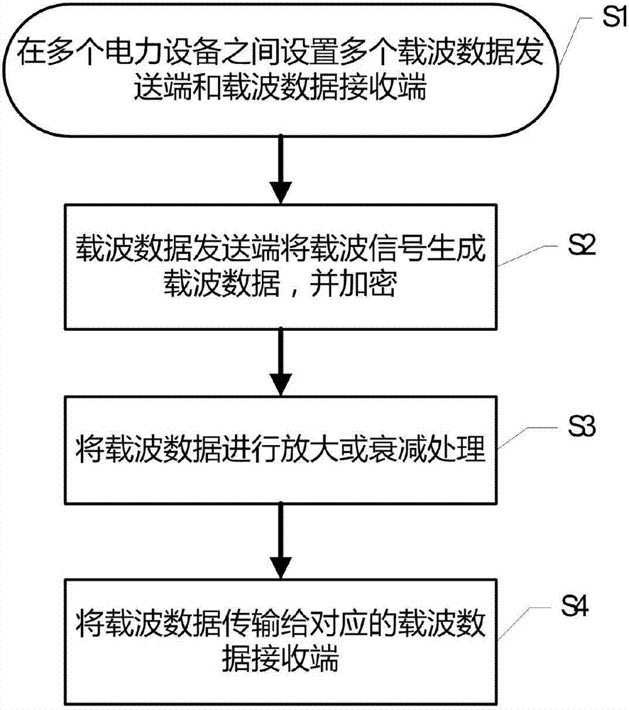 一种物联网中电力载波数据的传输方法与流程