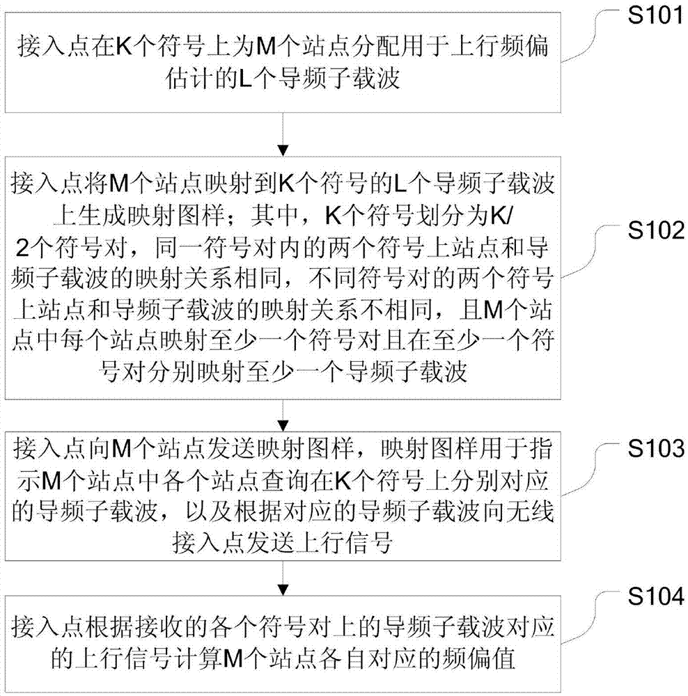 MU-MIMO系统中上行频偏估计方法、相关设备和系统与流程