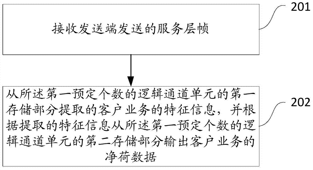 一种业务传送的方法及装置与流程