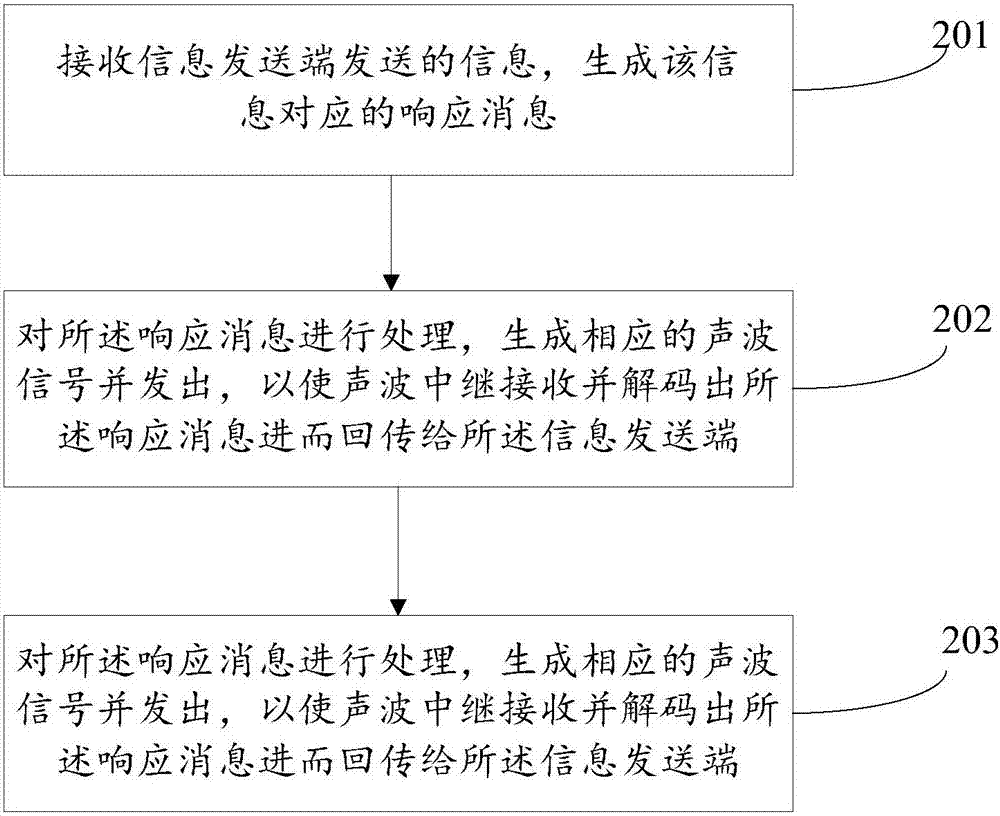 響應(yīng)消息回傳方法、裝置及系統(tǒng)與流程