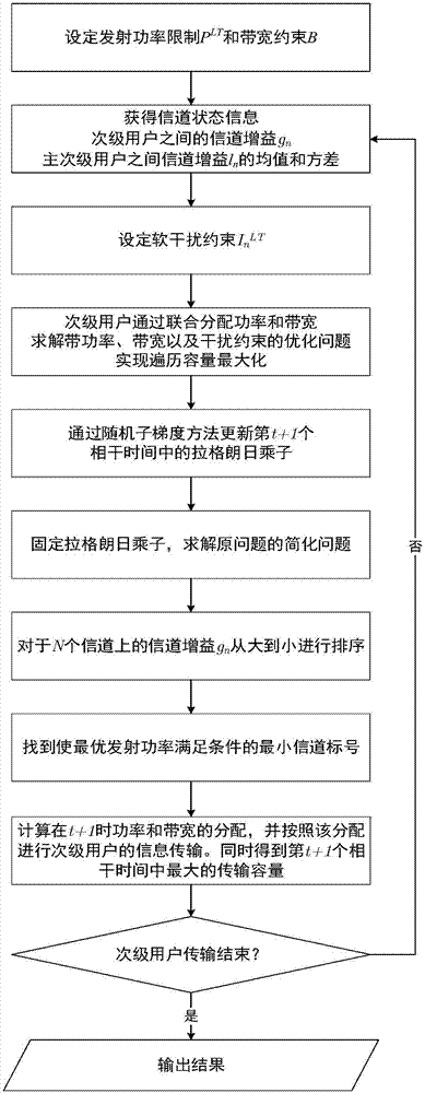 一種認知無線電網(wǎng)絡(luò)中多信道功率帶寬聯(lián)合分配方法與流程