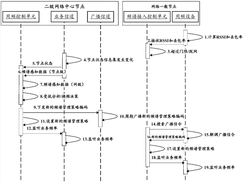 基于策略的頻譜資源動態(tài)分配方法、裝置和系統(tǒng)與流程