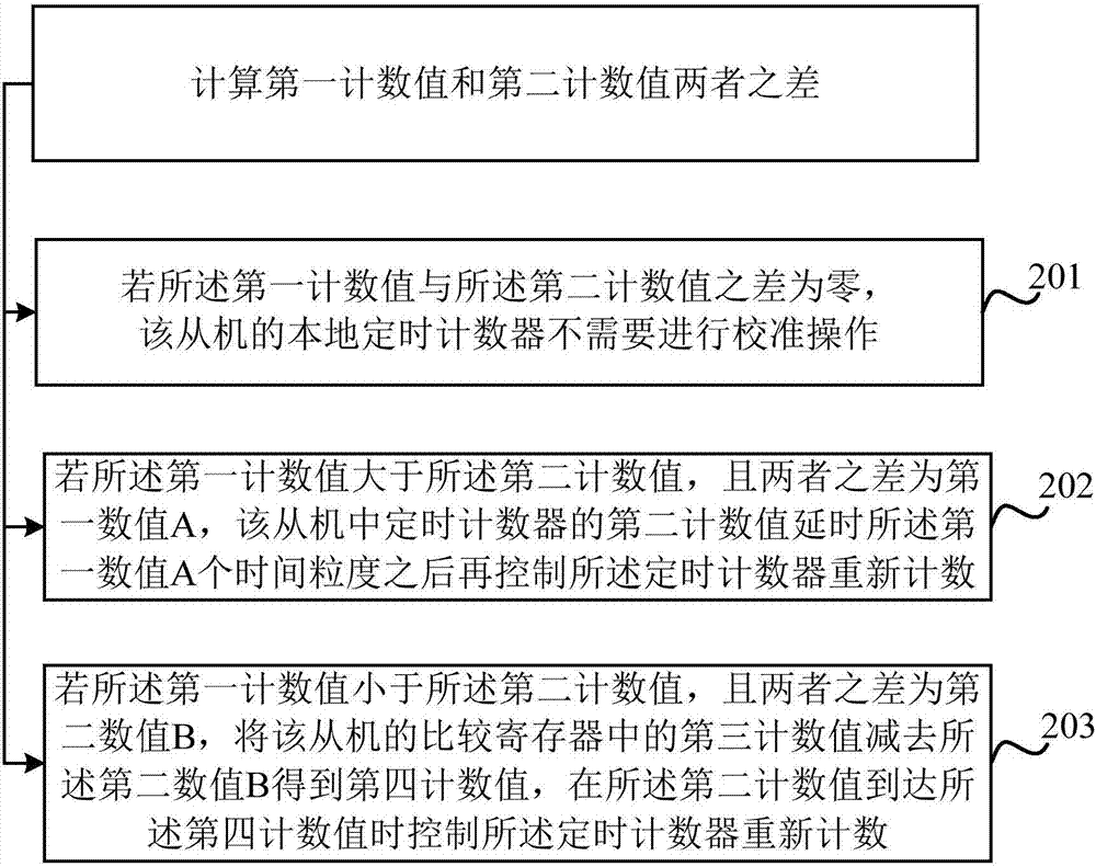 主从机TDMA时隙同步校准方法及装置与流程