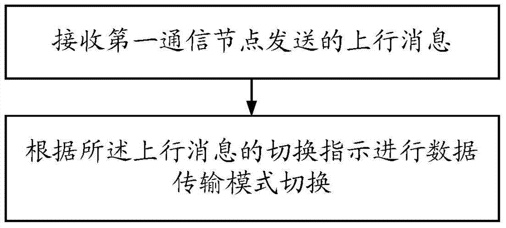 一种支持机器类通信设备数据传输的方法和装置与流程