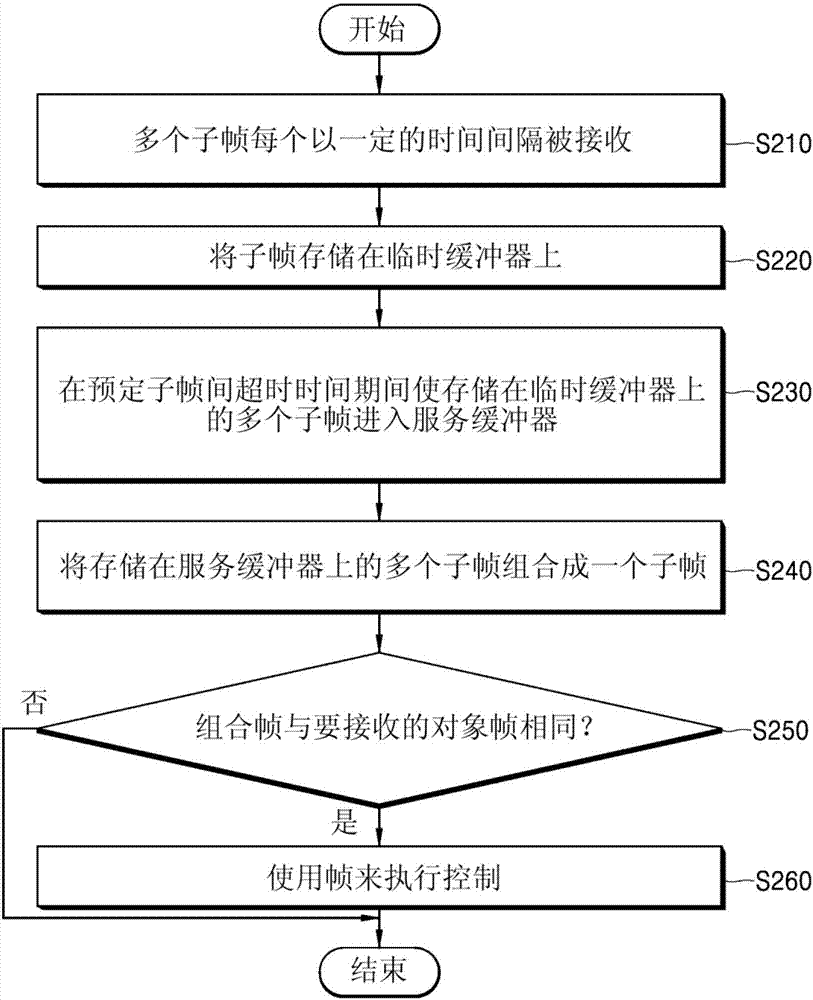 串行通信中的帧接收监视方法与流程