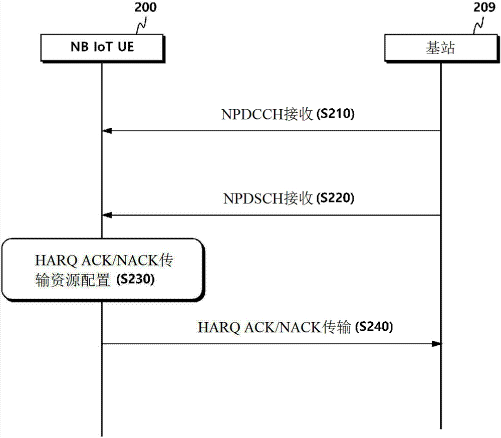 用于NB?IoT UE發(fā)送和接收上行信號的方法及其裝置與流程