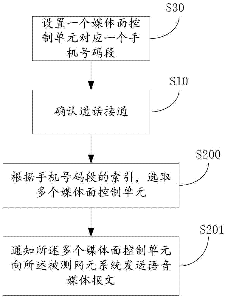 一種語(yǔ)音大話(huà)務(wù)仿真方法、裝置及系統(tǒng)與流程