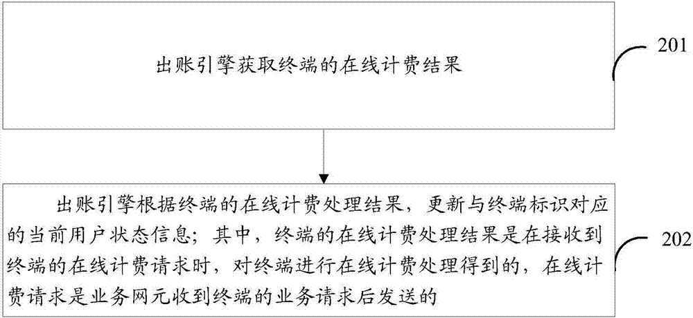 在線計(jì)費(fèi)引擎、實(shí)時(shí)出賬引擎、在線計(jì)費(fèi)方法及系統(tǒng)與流程