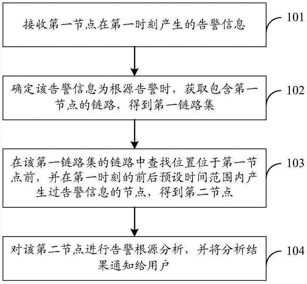 一種告警信息的處理方法、裝置和系統(tǒng)與流程