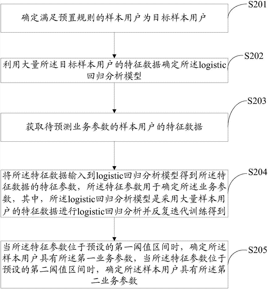 一种业务参数获取方法及装置与流程